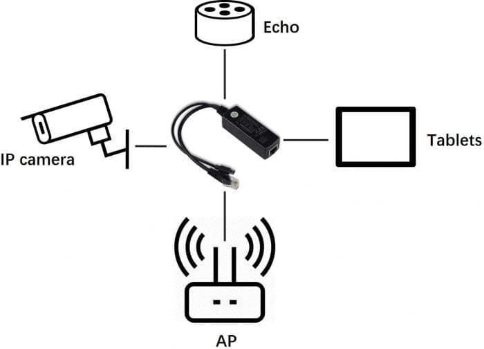 PD3005 C  micro USB 5V 2A Sortie Power Over Ethernet — image 1
